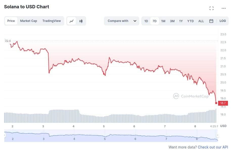 Solana down 18% in the past week, may fall further - 4