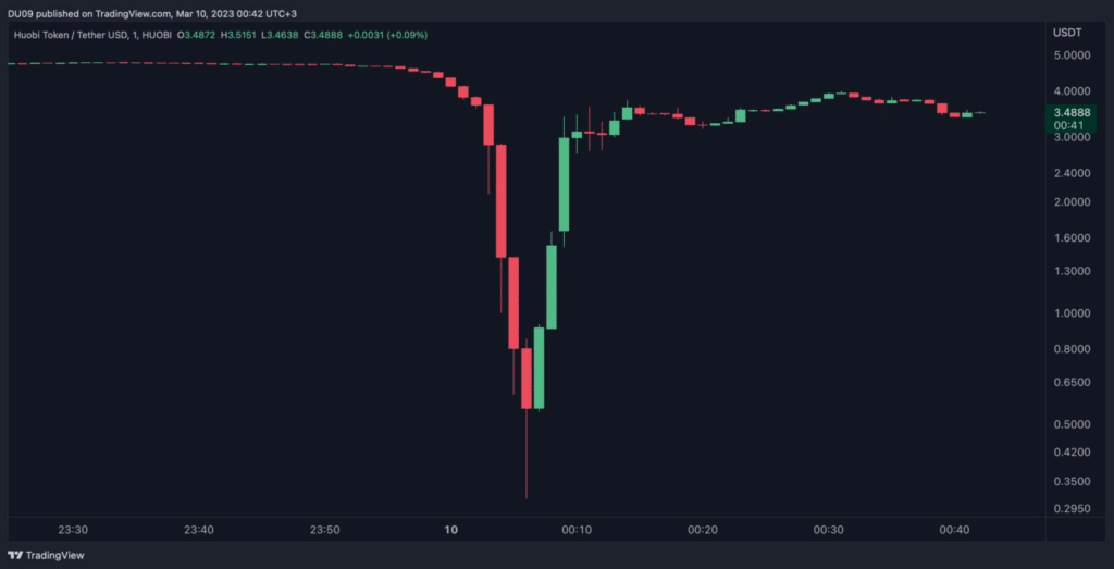 Huobi’s HT token saw 93% flash crash - 2