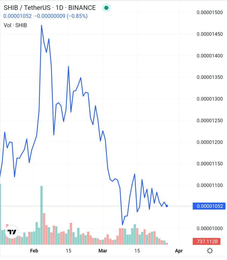 Shiba Inu burn rate falls 63% in a week as downward slope endures - 2