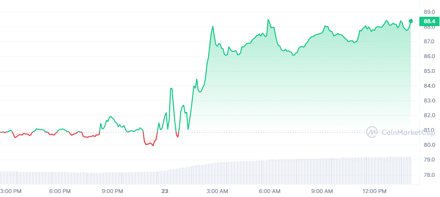 Litecoin (LTC) price surges over 9%, pre-terra highs in sight - 2