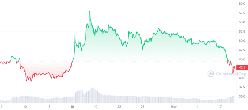 OKB falls under selling pressure, down 15% in a week - 2