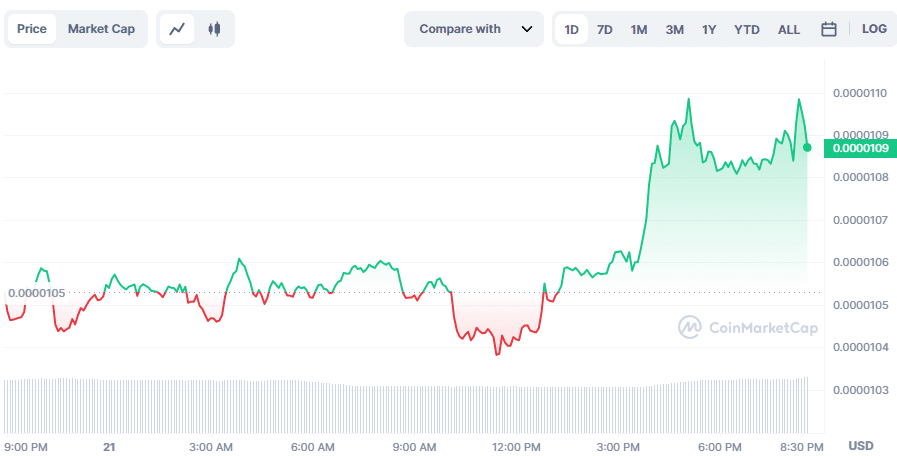 Shib 24-hour charts  | Source: CMC
