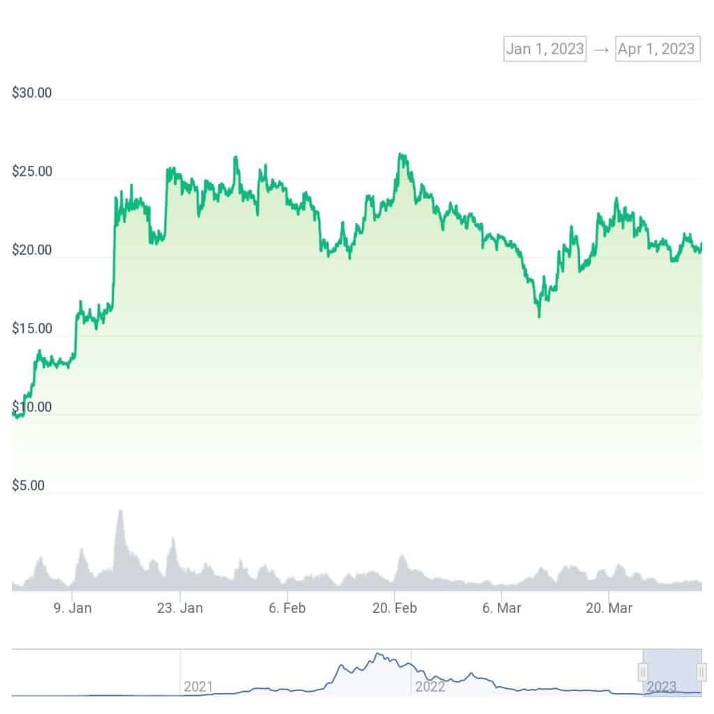 Cryptos storm higher in Q1, 2023 despite major headwinds - 6