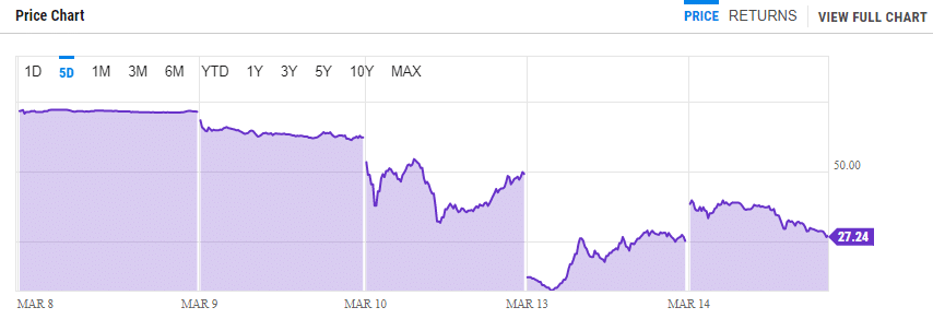 Here are the biggest losers in the US banking crisis - 6