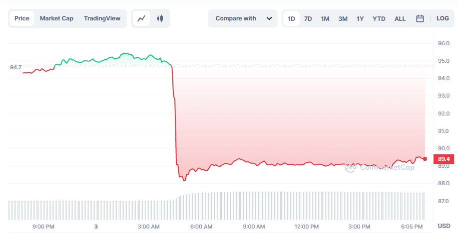 Litecoin falling despite new security upgrade - 2