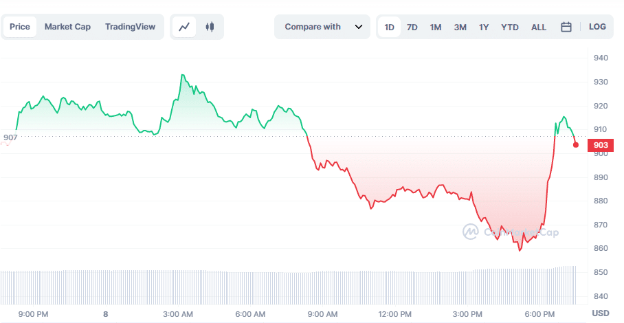 Maker token fails to hold gains despite investments - 2