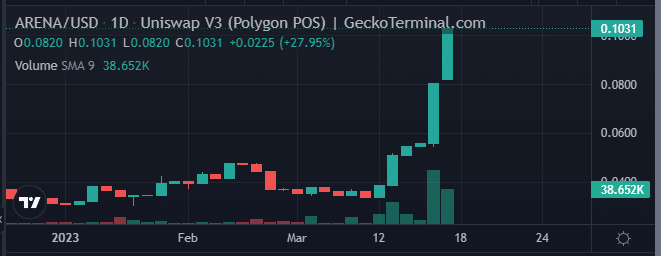 Arena token surges 90% amid Paradigm's $6m investment proposal - 2