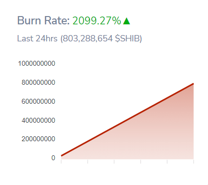 Shiba Inu burn rate rises by almost 2100% amid market uncertainties&nbsp; - 3