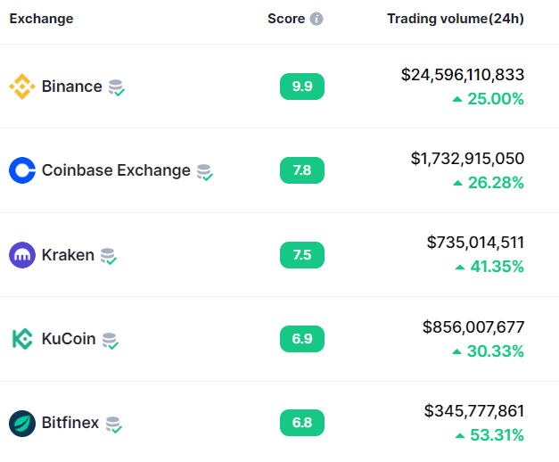 Almost $20b in cryptos hit exchanges last week - 2