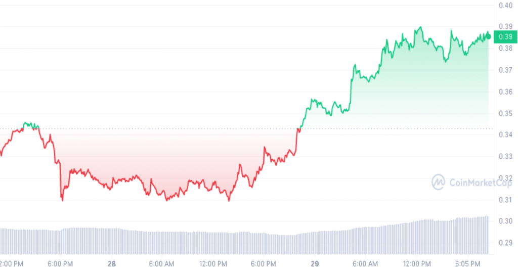 Conflux benefits from XCMG partnership, joins tops gainer’s list - 2