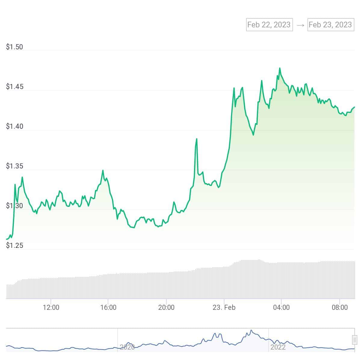 XTZ 24-hour chart | Source: CoinGecko