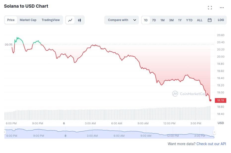 Solana down 18% in the past week, may fall further - 3