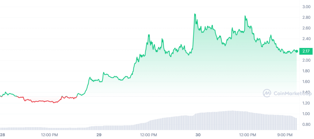 MASK token skyrockets to a 52-week high - 4