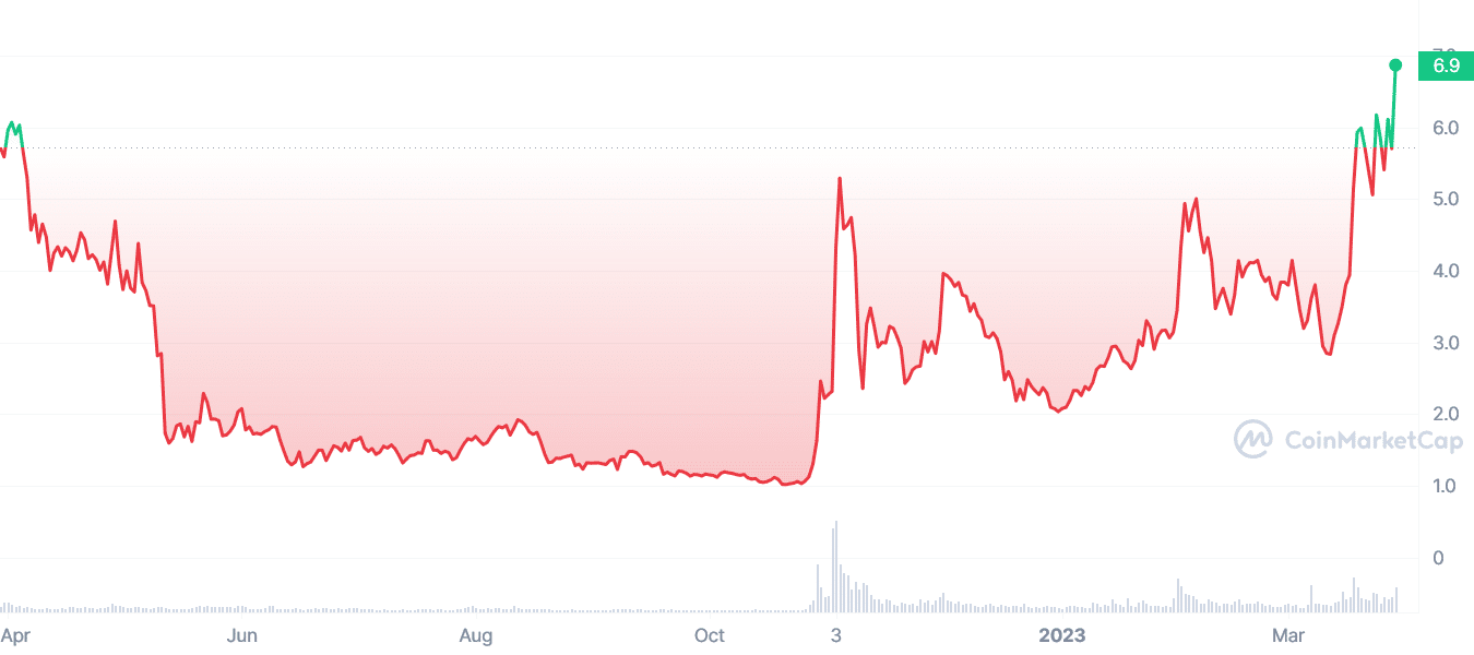 MASK token skyrockets to a 52-week high - 3