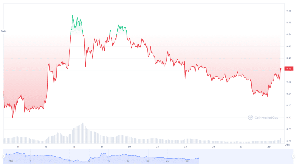 FET token surges by 10% as AI market heats up - 2