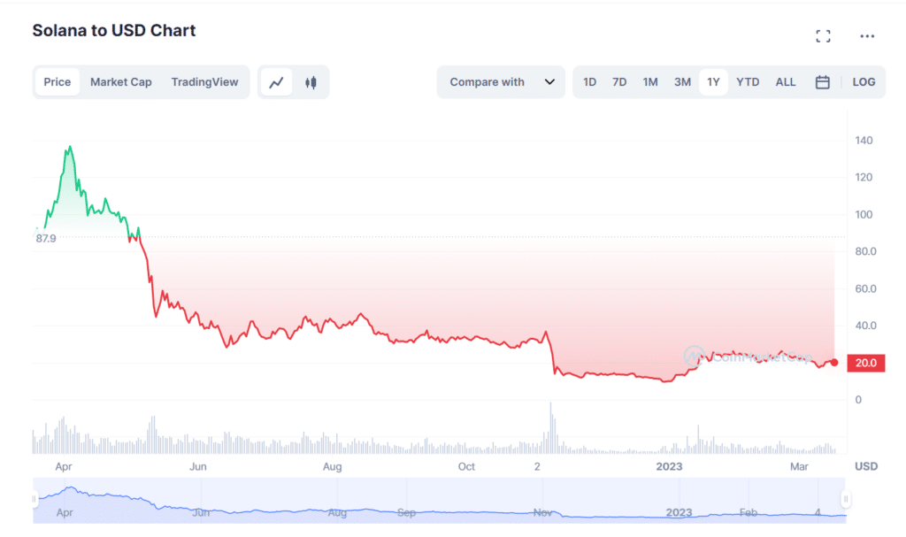 Solana NFT marketplace Formfunction to shut down - 2