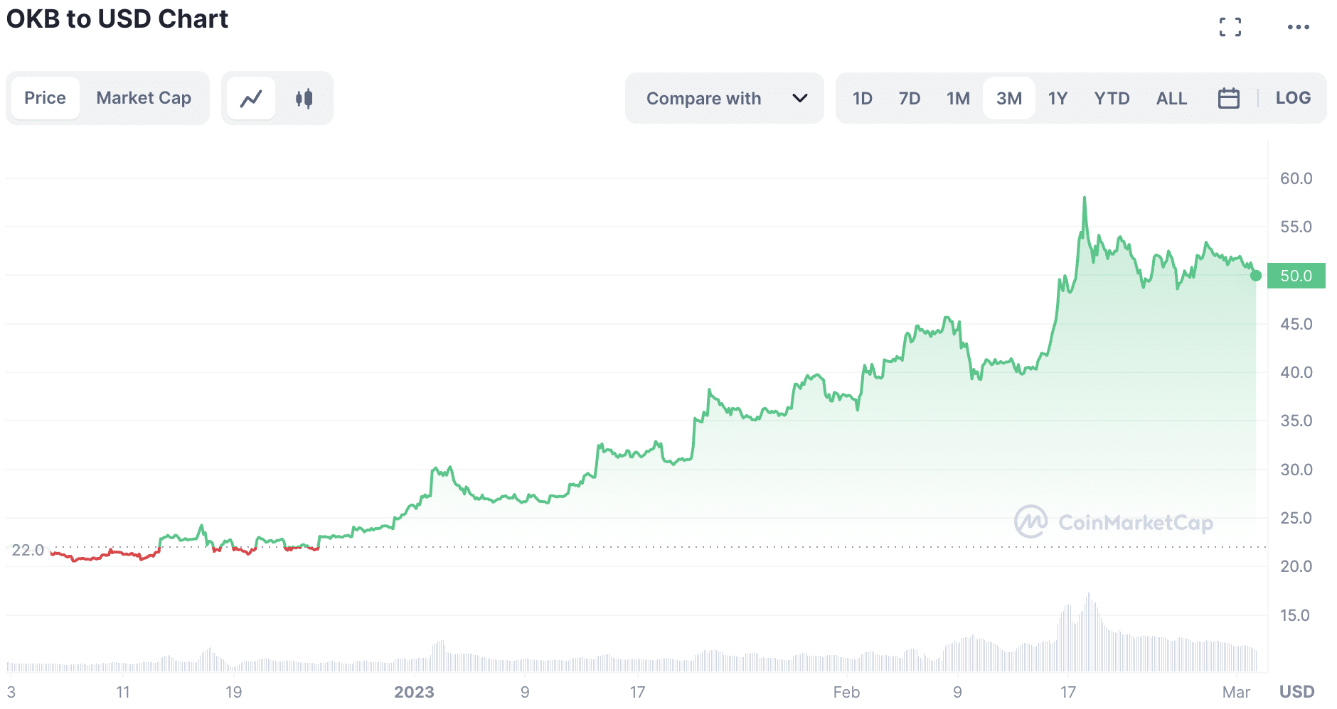 OKX is under more scrutiny since FTX collapse, exec reveals - 2