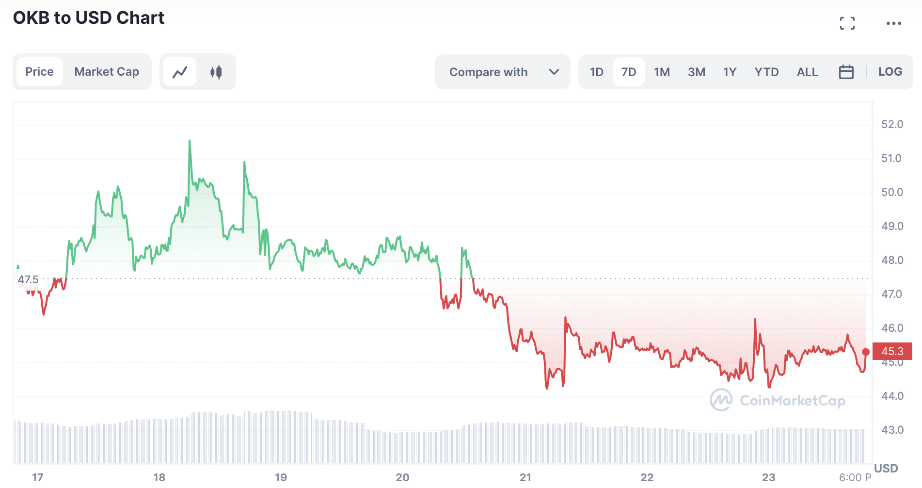 OKX moves $163m worth of OKB tokens amid consolidation - 2