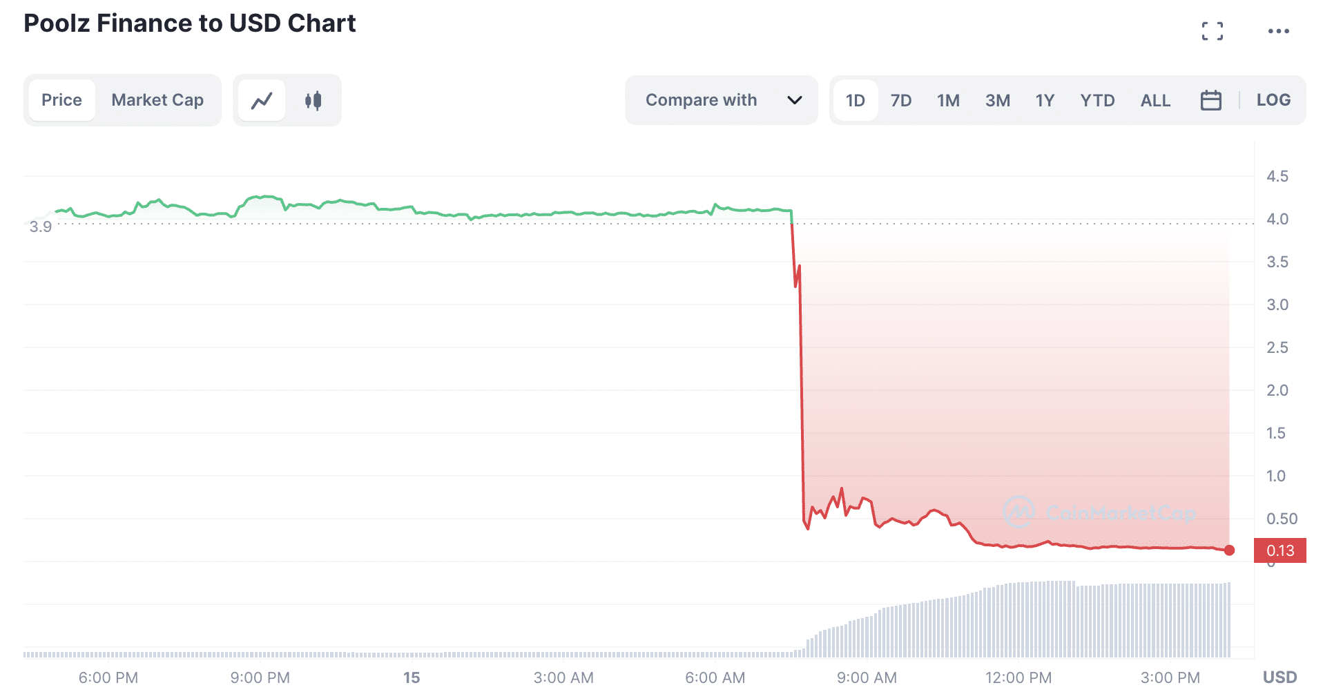 POOLZ price movement | Source: CoinMarketCap