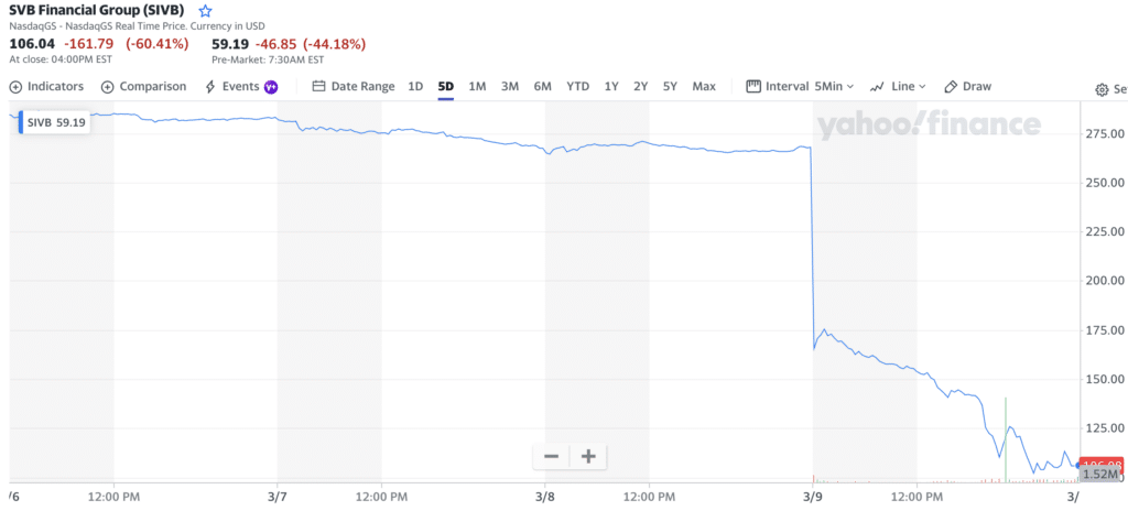 Silicon Valley Bank sends stock market crashing, crypto follows - 2