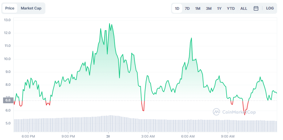 APED 24-hour charts | Source: CMC