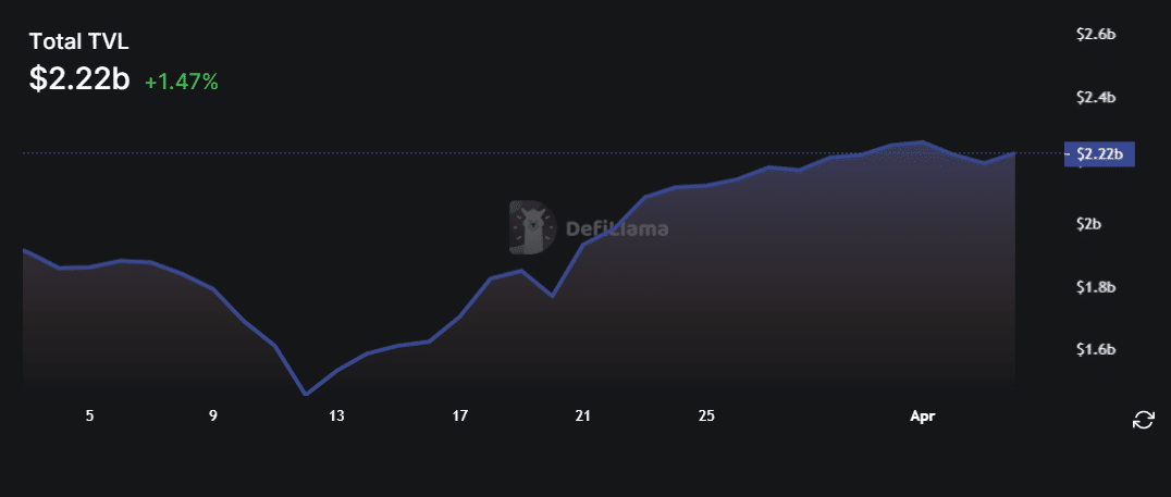 Arbitrum’s price is still down despite bullish sentiment - 4
