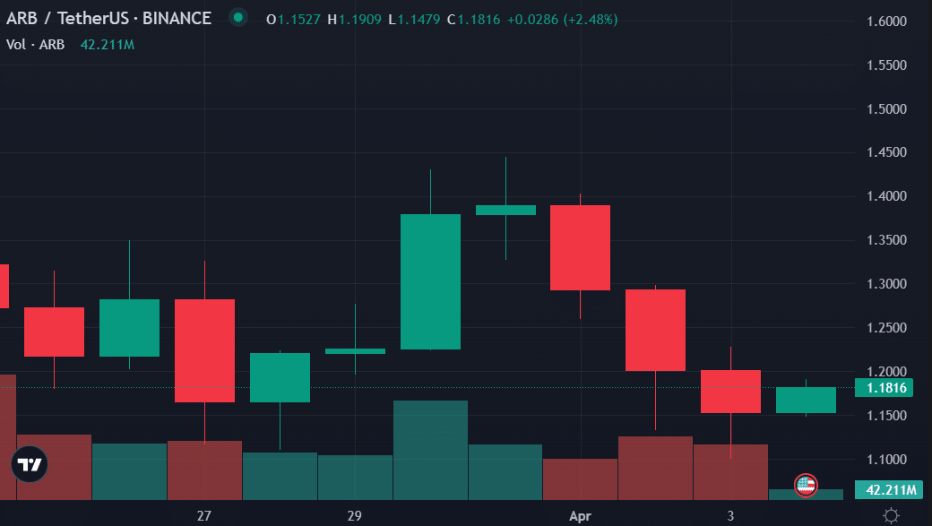 Arbitrum’s price is still down despite bullish sentiment - 3