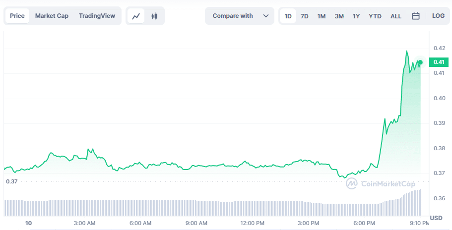 CFX surges ahead of new network partnership - 2