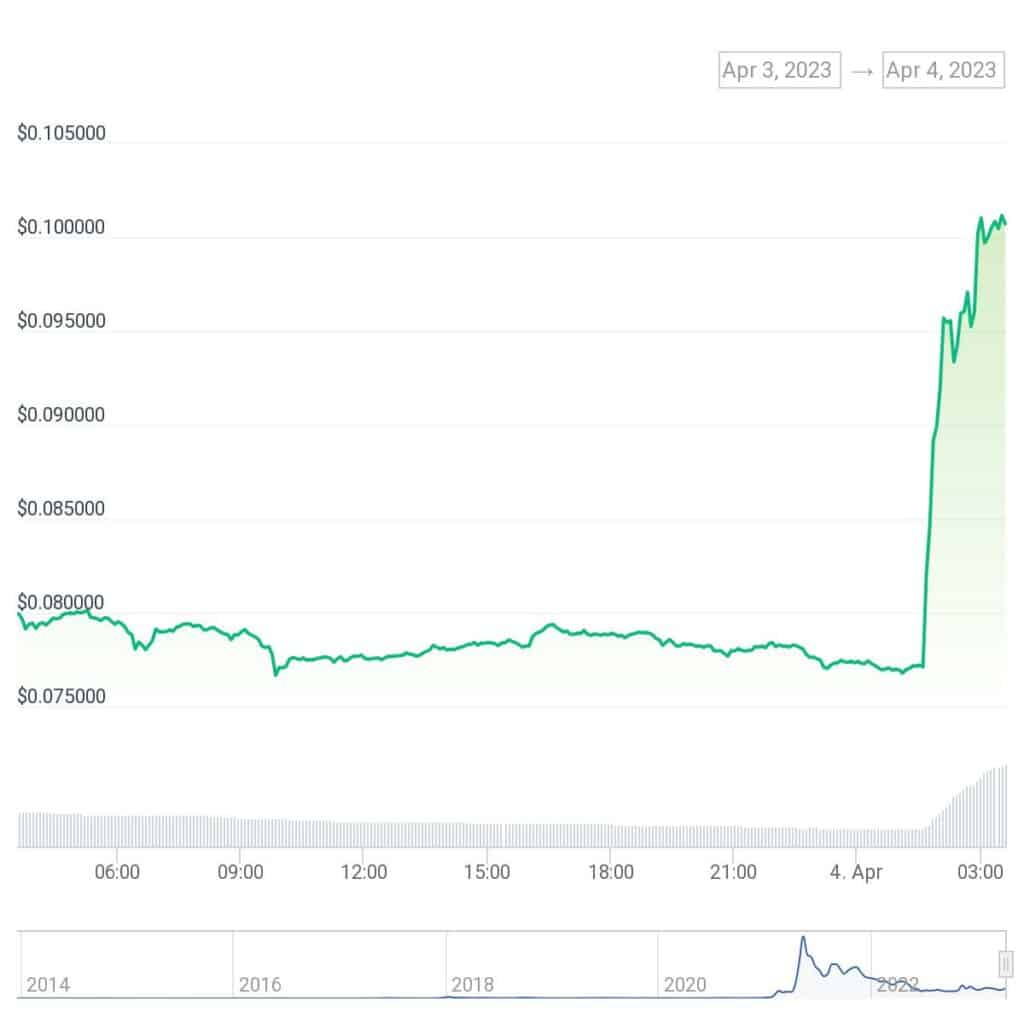DOGE rallies after Twitter changes bird to dogecoin logo - 2
