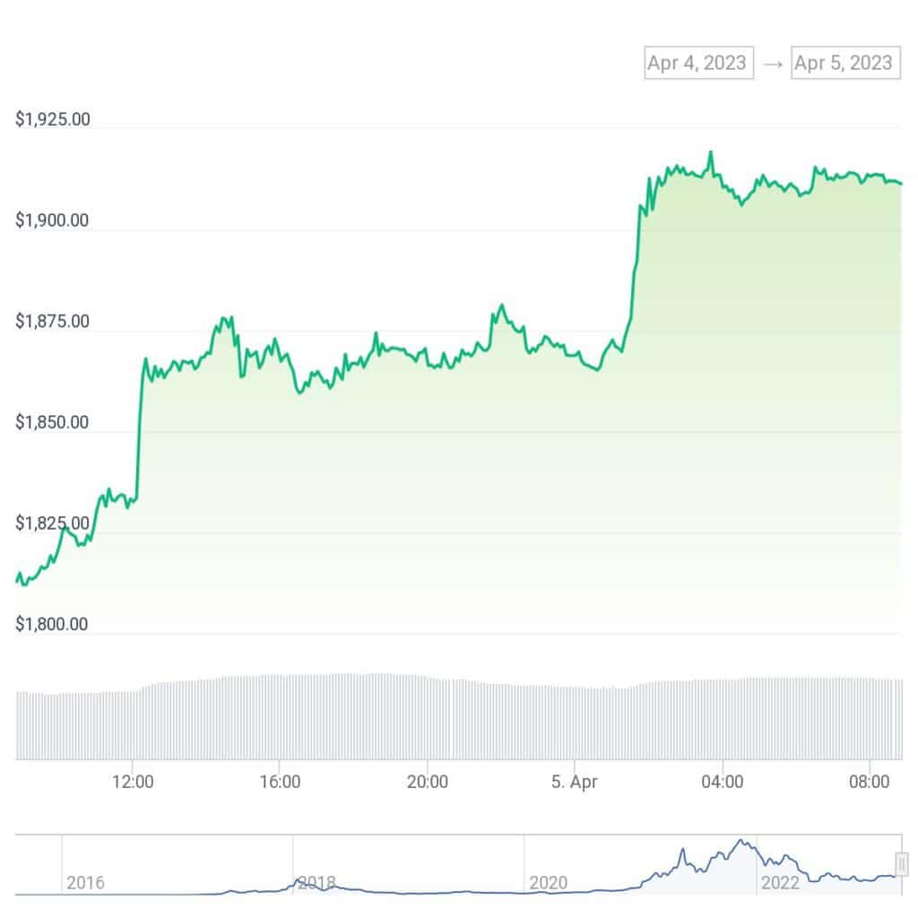Ethereum jumps above $1,900 as Shapella upgrade draws near  - 2