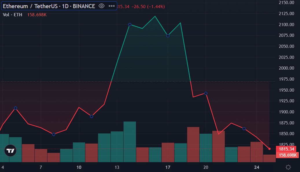 Ethereum’s price is down despite hitting two major milestones - 3