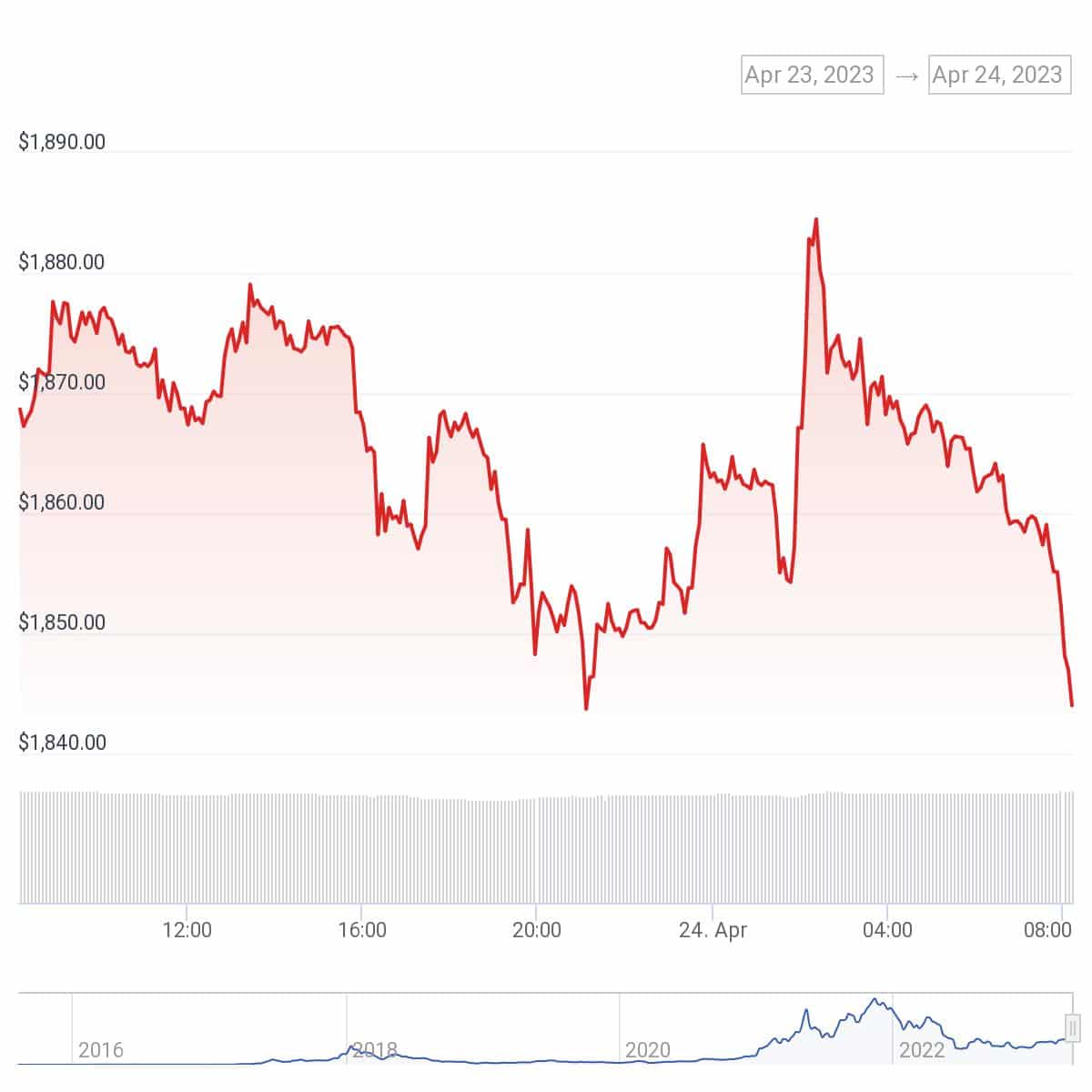 Ether wallet holding 2,365 ETH since ICO era wakes up - 2