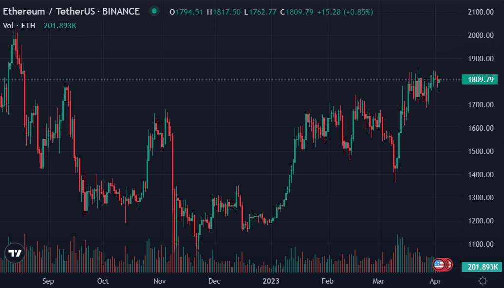 How ethereum has fared 200 days after it transitioned to PoS - 2