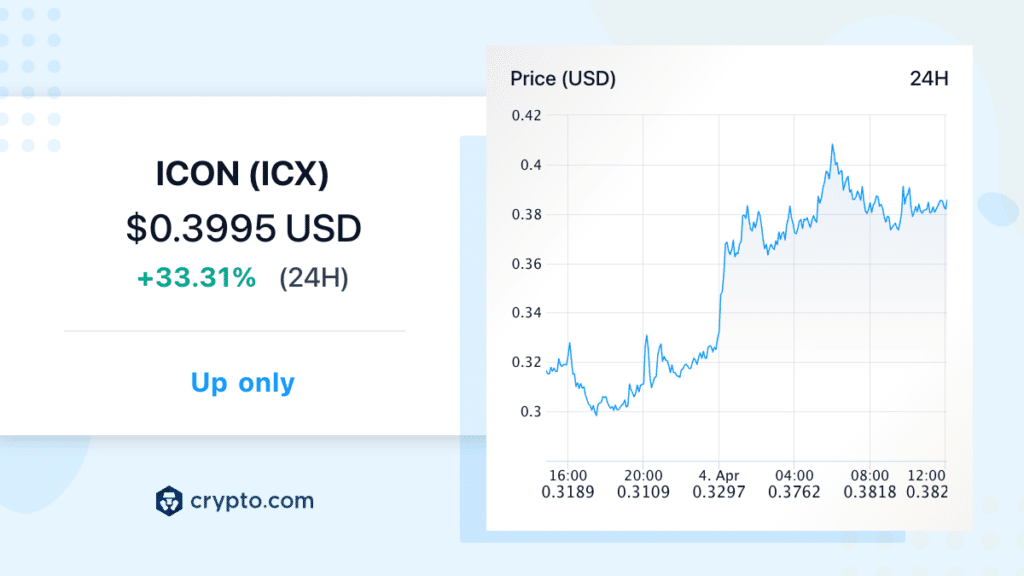 ICX surges 33% over past 24 hours - 2