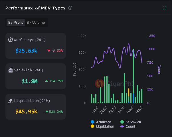 Ethereum MEV bots make $1m profit amid sandwich attacks - 2