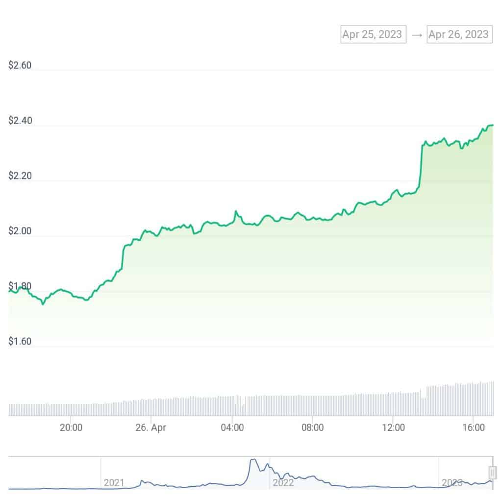 RNDR token gains over 30% in 24 hours - 2