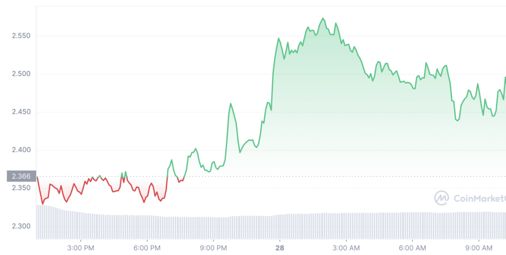 RNDR up more than 12% in 24 hours as crypto market cools - 2