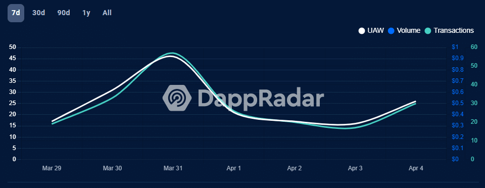 Trump NFTs 24-hour activity chart | Source: DappRadar
