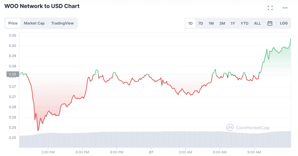 WOO blasts higher by 6% in volatile crypto markets - 2