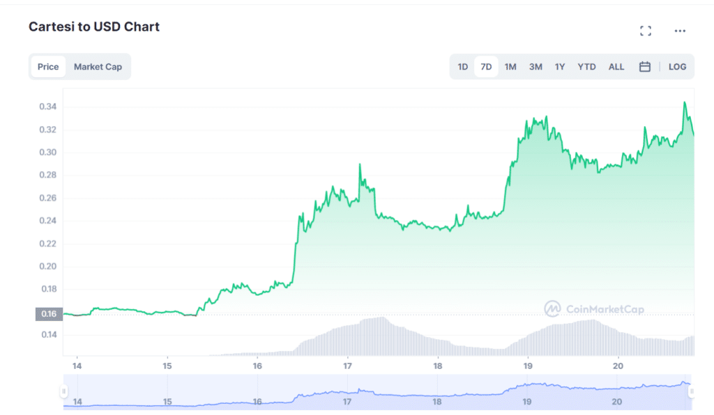 CTSI gains 95% in a week, market cap explodes - 2