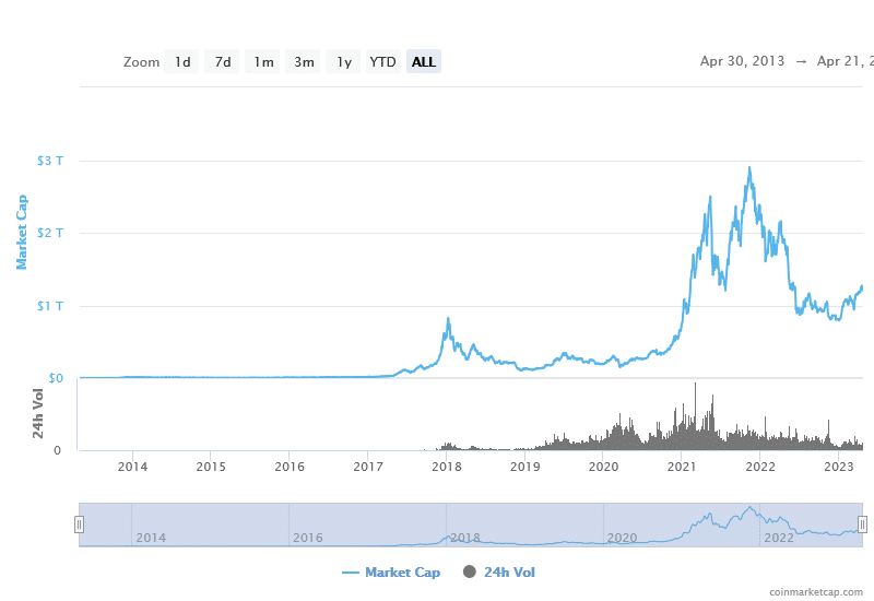 Crypto markets are in red as BTC slips below $28k - 6