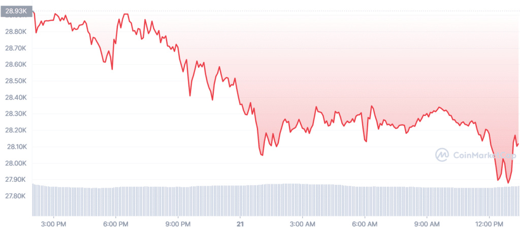 Crypto markets are in red as BTC slips below $28k - 7