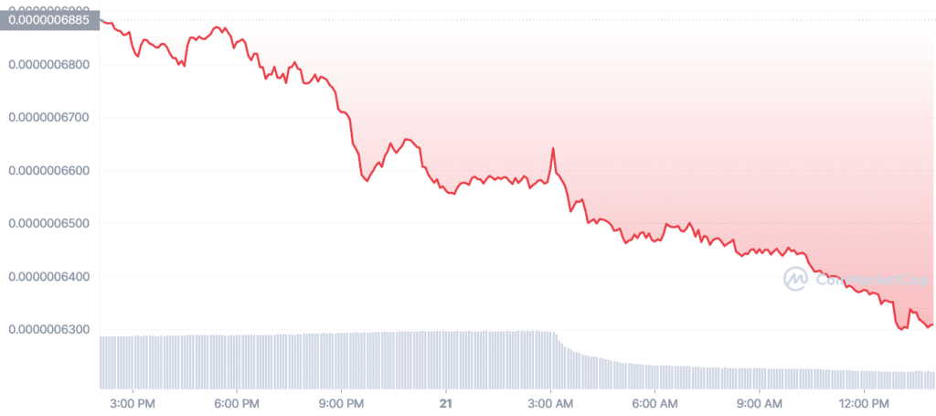 Crypto markets are in red as BTC slips below $28k - 10