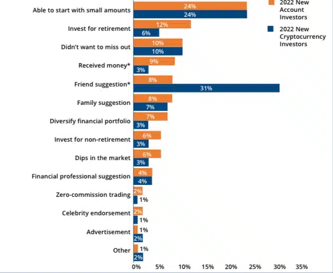 Friends strongly influence new crypto investors | Source: FINRA