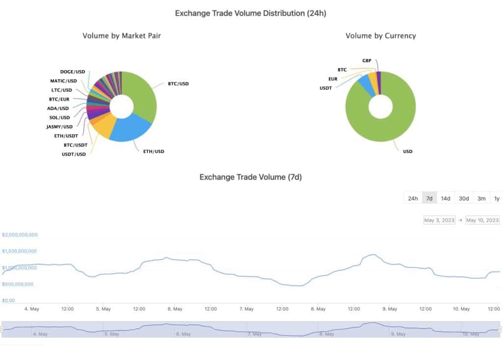 Uniswap leaps over Coinbase in daily trading volume amid meme coin mania - 3