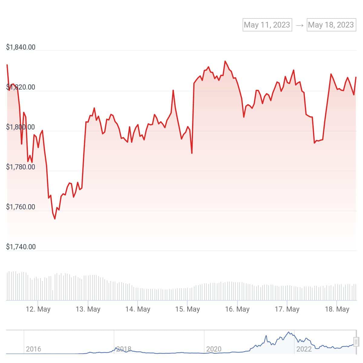 Ether balances on centralized exchanges hit new lows, data shows - 2