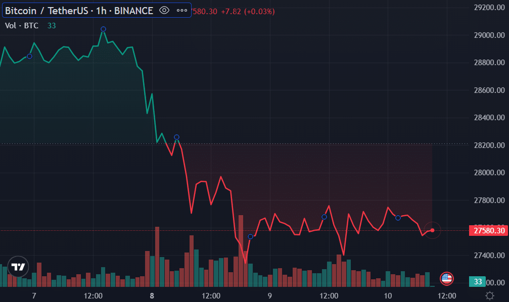 Bitcoin looks to stage recovery as exchange withdrawals decline - 2