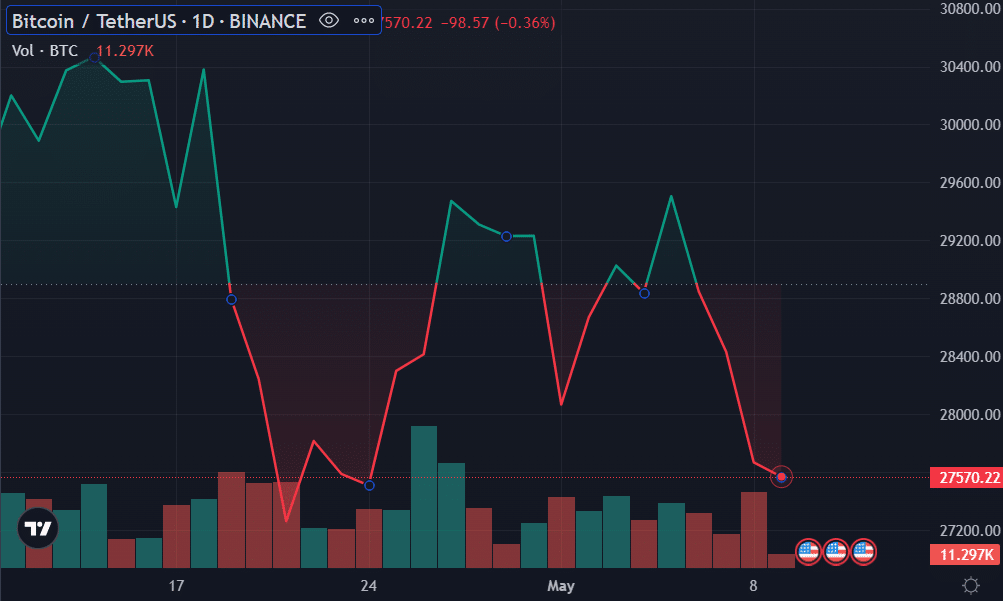 Bitcoin down to $27.5k while BTC addresses surge to new ATH - 2
