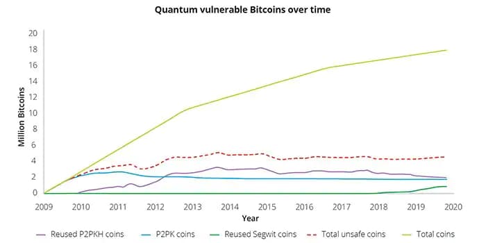 Do quantum computers pose a threat to crypto mining? - 4