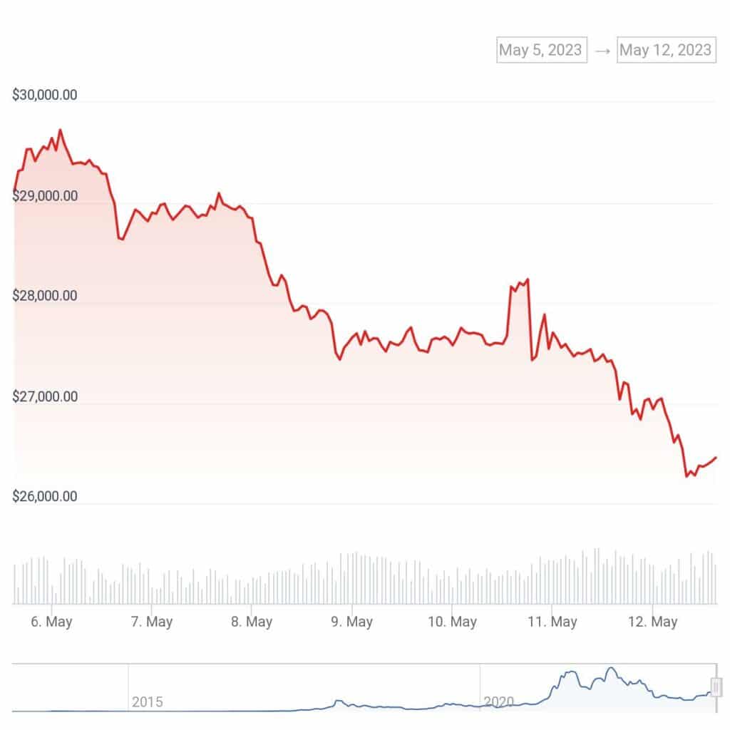 Bitcoin falls 10%, crashing below $27,000 as bears press on - 2